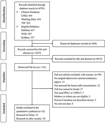 Vitamin E concentration in breast milk in different periods of lactation: Meta-analysis